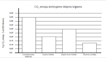 sildymo-budu-co-emisija