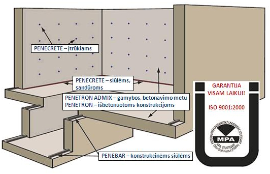 hidroizoliacijos-sprendimai