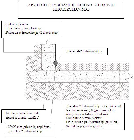 islyginamasis-betono-sluoksnis