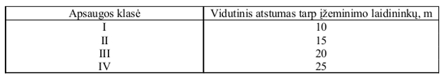 atstumas-tarp-ezeminimo-laidininku3