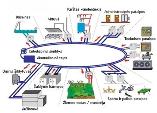 Žiedinė šildymo/kondicionavimo sistema 