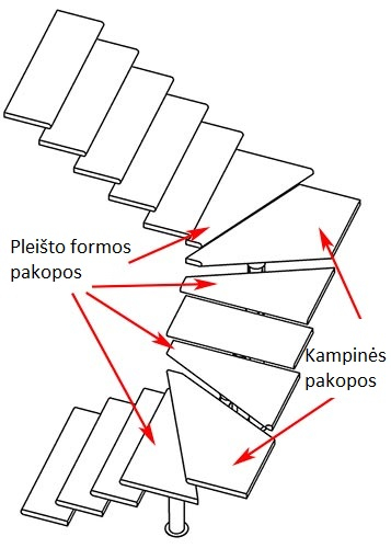 Modulinių laiptų elementai