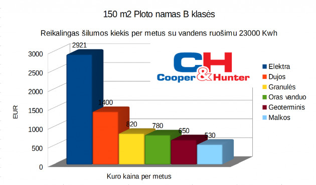 Šilumos siurblys ORAS VANDUO Cooper & Hunter Unitherm3/12