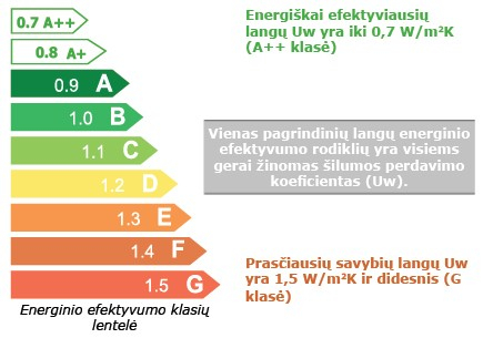 TIKS LANGAI: praktiški patarimai renkantis langus