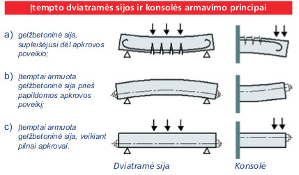 Įtempto armavimo sprendimai