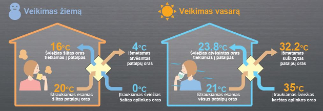 Rekuperacinė vėdinimo sistema