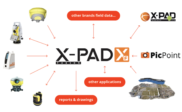 Programinė įranga GeoMax X-PAD Fusion