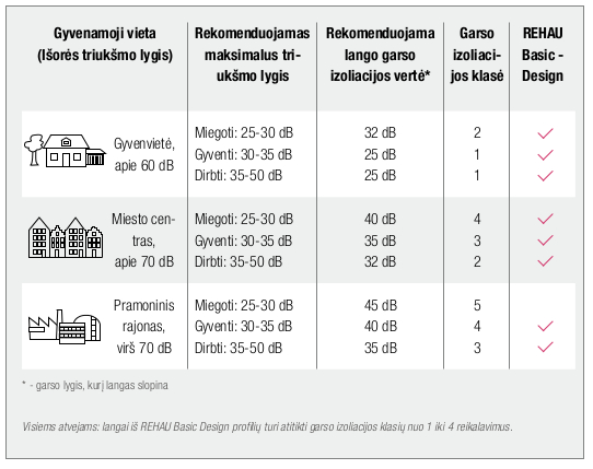 Plastikiniai langai iš Rehau Design profilių sistemų