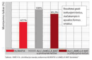 ROCKWOOL-KLIMAFIX-montavimo-laiko-palyginimas