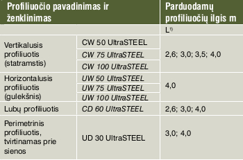 Rifliuoti profiliuočiai Gyproc UltraSTEEL sausosioms statybų sistemoms