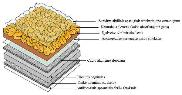 gerard dangos sluoksniai